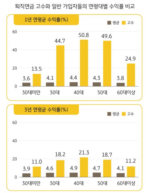 퇴직연금 평균/고수 수익률 비교 